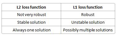 Differences between L1 and L2 as Loss Function and Regularization