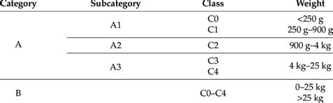 Image result for UAV Classification Table