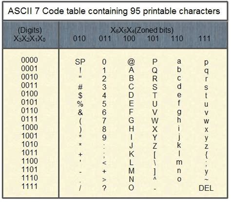 Alphanumeric Code - Digital Electronics - Electrical Engineering (EE ...