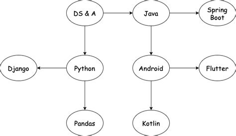 Image result for Python Graphlib BFS