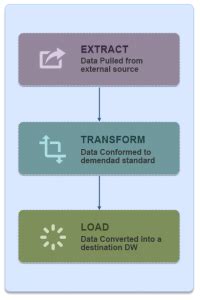 Professional ETL Data Integration Service | ETL Solution and Services