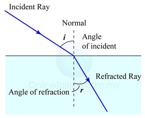 Image result for Refraction Tutorial