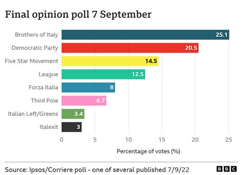 Italy elections: Who's who and how the vote works - BBC News