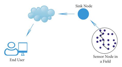 Image result for Wireless sensor network Architecture