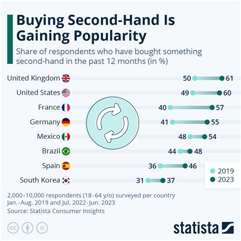 Chart: Buying Second-Hand Is Gaining Popularity | Statista