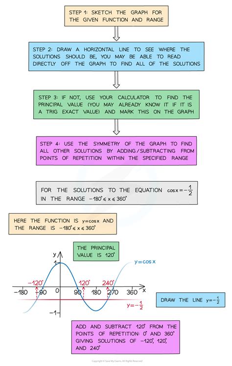 Edexcel A Level Maths: Pure:复习笔记5.2.1 Graphs of Trigonometric Functions ...