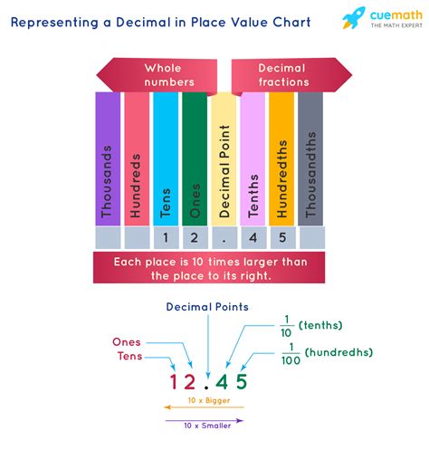 Number Placement Chart With Decimals, Printable Decimal Place Value ...