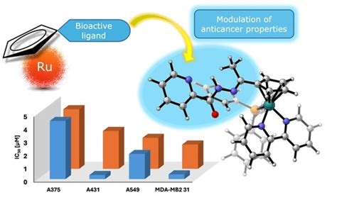 Pharmaceuticals | Special Issue : Medicinal Chemistry of Metal ...