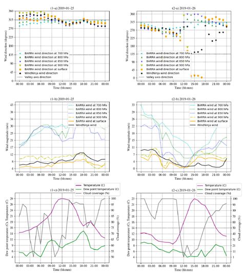 Numerical Weather Model 的图像结果