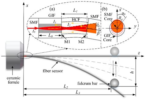 In-Fiber Collimator-Based Fabry-Perot Interferometer with Enhanced ...