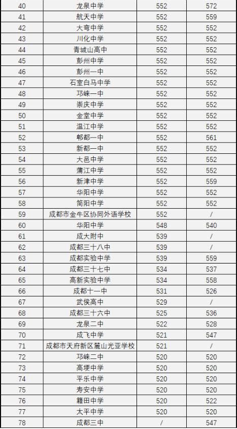 全国各所大学录取分数线2022一览表汇总（前30强）-高考100