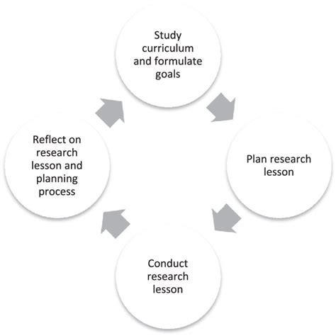 Image result for Lesson Study Cycle