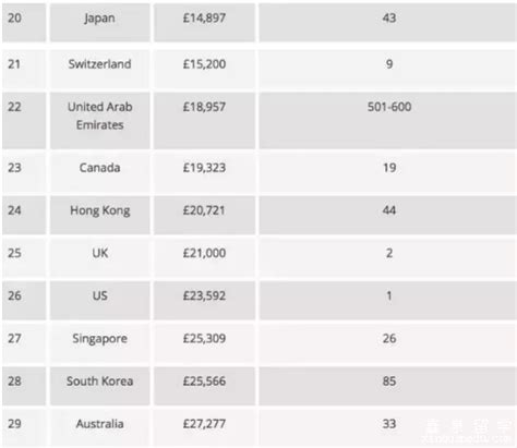 2022各国留学费用排行榜 出国留学一年多少钱 - 启明出国留学机构