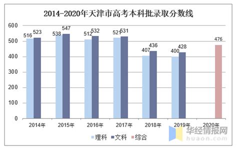 2020年天津市高考录取分数线及报名人数统计【图】_华经情报网_华经产业研究院