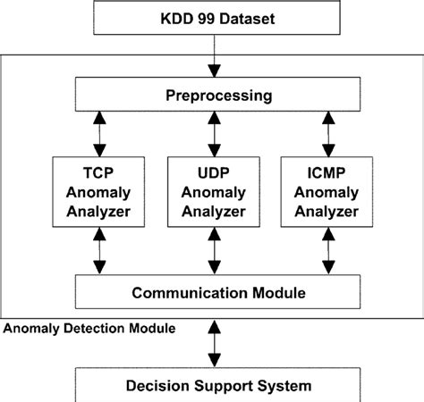 Proposed hybrid IDS architecture. Fig. 2. Proposed anomaly detection... | Download Scientific ...