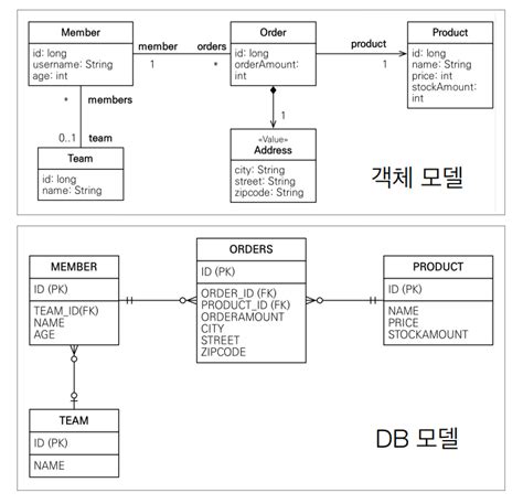 Image result for Difference Between JPQL and Native Query Syntax
