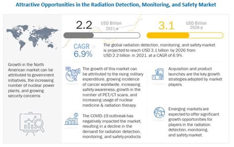 Radiation Detection, Monitoring, & Safety Market worth $3.1 billion by 2026 – Exclusive Report ...