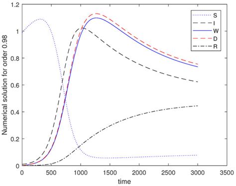On System of Variable Order Nonlinear p-Laplacian Fractional ...