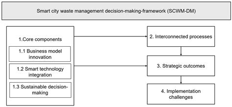 The Role of Business Models in Smart-City Waste Management: A Framework ...