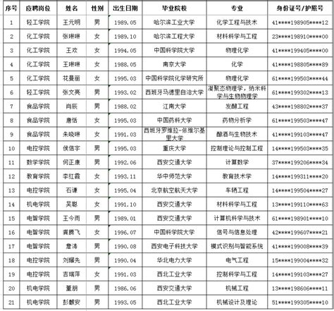 陕西科技大学2021年第八批博士招聘结果公示-陕西科技大学人事处-官网首页