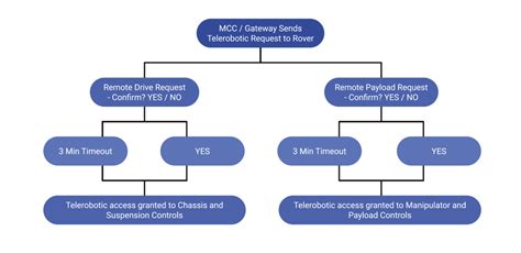 Image result for Flow Remote Not Working