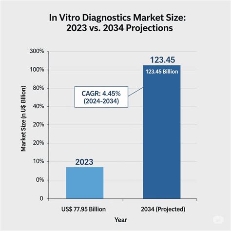In Vitro Diagnostics Market: Trends, Insights and Leading Companies 2025