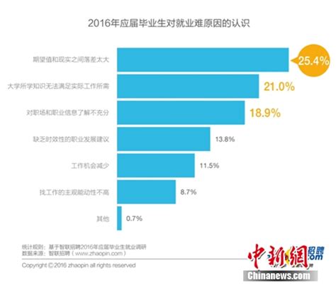 2020年中国高校应届毕业生薪酬情况分析|北京|中国高校|应届毕业生_新浪新闻