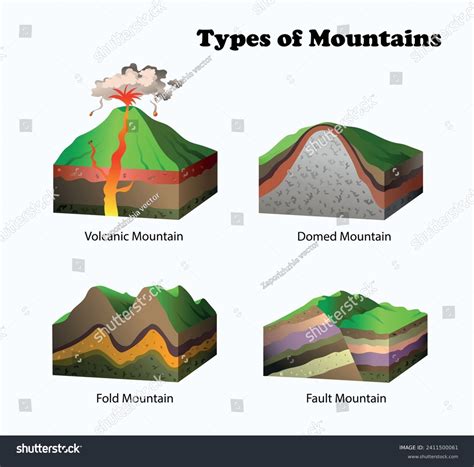 Types Mountains Diagram Science Education 3d Stock Vector (Royalty Free ...