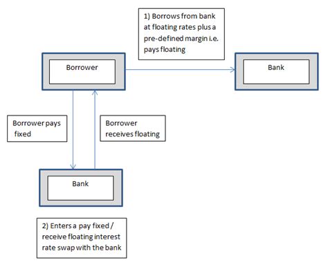 Interest Rate Swap Definition - India Dictionary