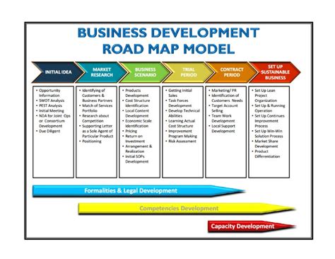 Business Development Process 的图像结果