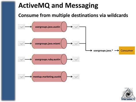 Image result for ActiveMQ Example