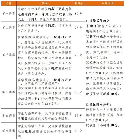 2023年深圳福田区初中招生学位申请指南(时间及流程)_小升初网