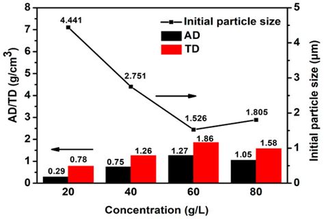 Preparation of Small-Particle and High-Density Cobalt Carbonate Using a ...
