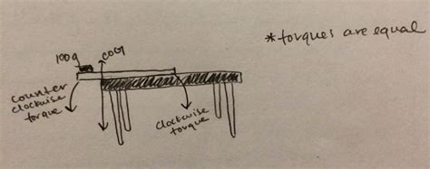 Image result for Meter Stick Torque Lab