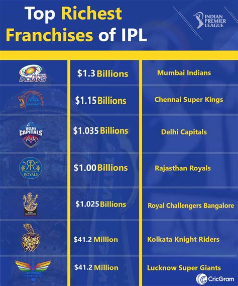 The Biggest Franchise In Ipl History And How They Won It All