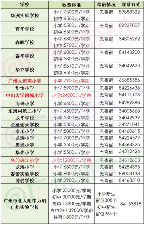 最贵27万/年收费！2020年广州民办初中收费一览（最全收录） - 知乎