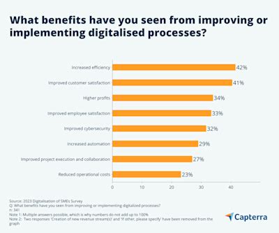 Has digitalisation brought about growth for Indian SMEs?