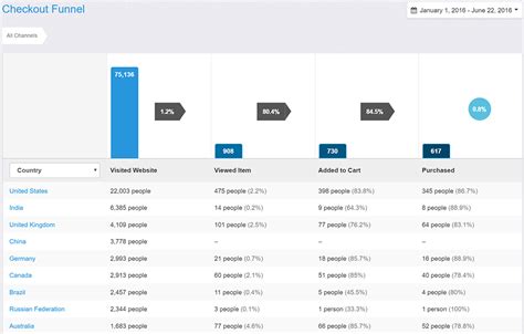 Conversion Tracking 的图像结果