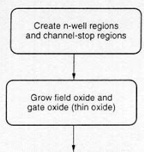 CMOS Inverter Fabrication Process - Notes - Electrical Engineering (EE)
