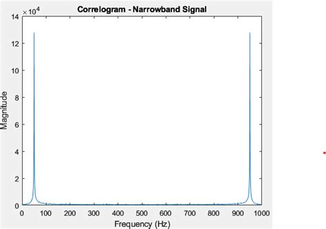 Image result for Correlogram MATLAB