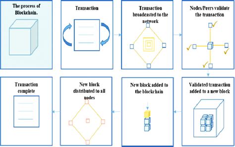 Blockchain Algorithm Diagram 的图像结果