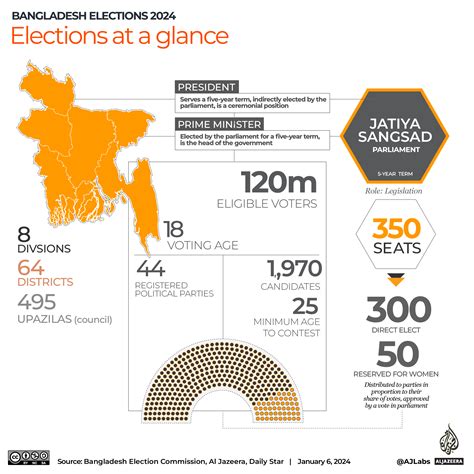 Bangladesh counts votes in low-turnout election…