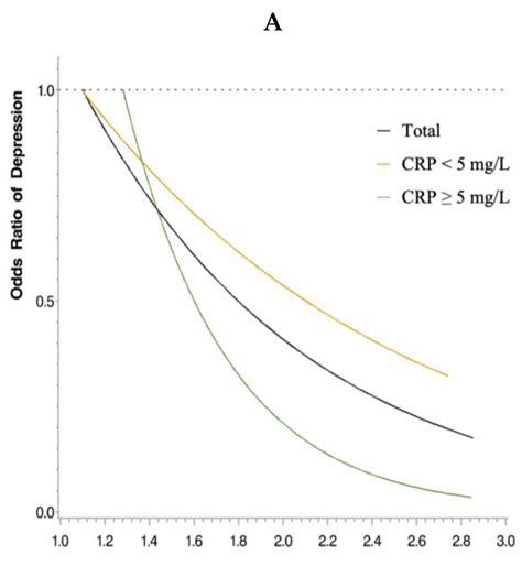 Elevated C-Reactive Protein Levels Modify the Effect of Magnesium on Depressive Symptoms: A ...