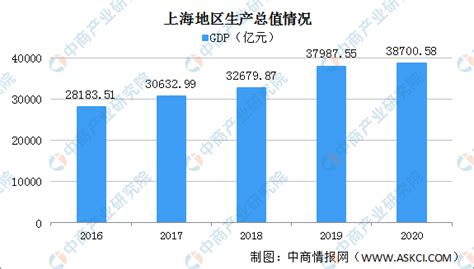2020年上海经济运行情况分析：GDP同比增长1.7%（图）-中商情报网