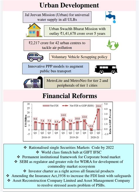 Summary of the Budget 2021-22