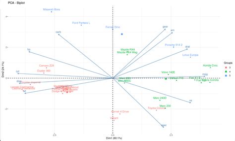 Image result for Biplot in R