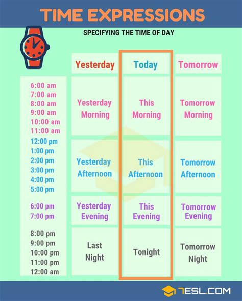 Different Times of the Day | Parts of the Day in English • 7ESL