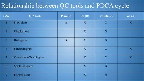 Image result for Statistical Quality Control Tools