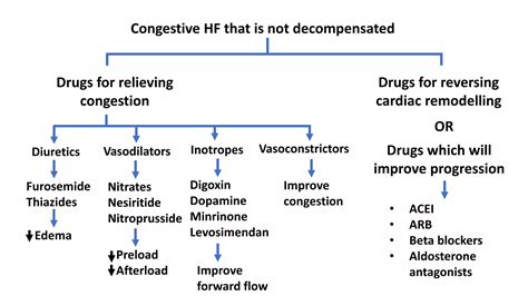 Heart failure | PPTX
