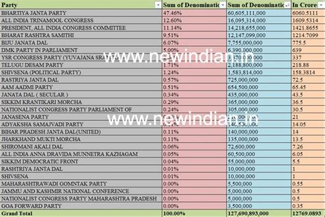 Electoral Bonds: BJP got Rs 6060 crore, TMC Rs 1,609 cr & Cong Rs 1421 ...